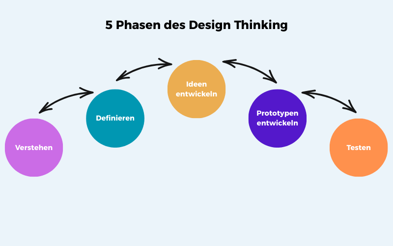 Grafik der fünf Phasen des Design Thinkings